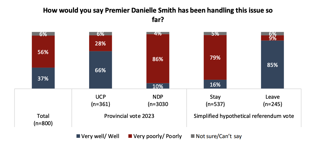 Danielle Smith doing a ‘poor’ job